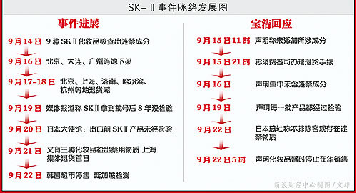 SK-Ⅱ专柜停退 重庆商场被迫垫资数百万(图)