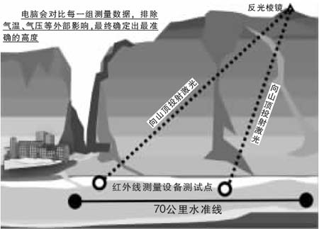 “神女”到底有多高？专家今天现场测量(图)