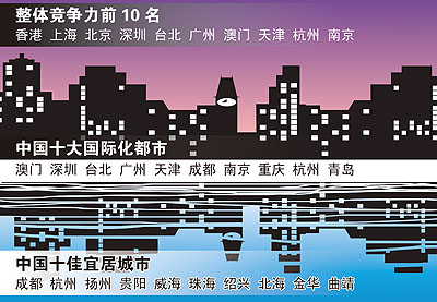 重庆跻身全国国际化大都市 排名第八名(图)