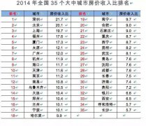 35个城市房奴苦逼程度排行 重庆房奴排22位